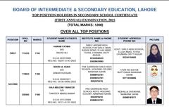 Punjab Boards Announce SSC 2025 Matric Position Holders Across All Nine Divisions